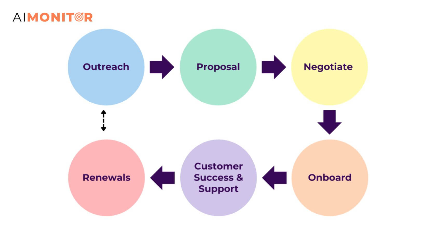 Optimizing AI for Customer Lifecycle Management