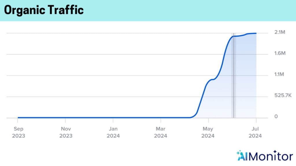 Flyhomes Organic Traffic Graph