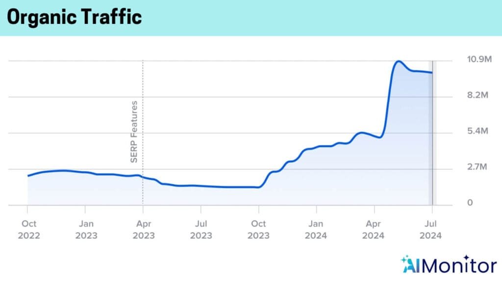 Brainly Organic Traffic graph