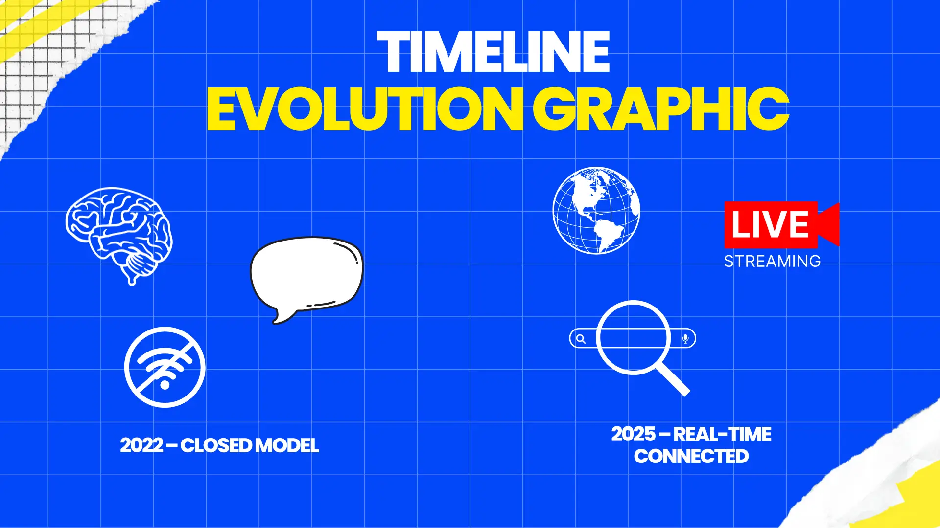 AI timeline from 2022 closed model to 2025 real-time connected, with icons for no internet, globe, data stream, and search.